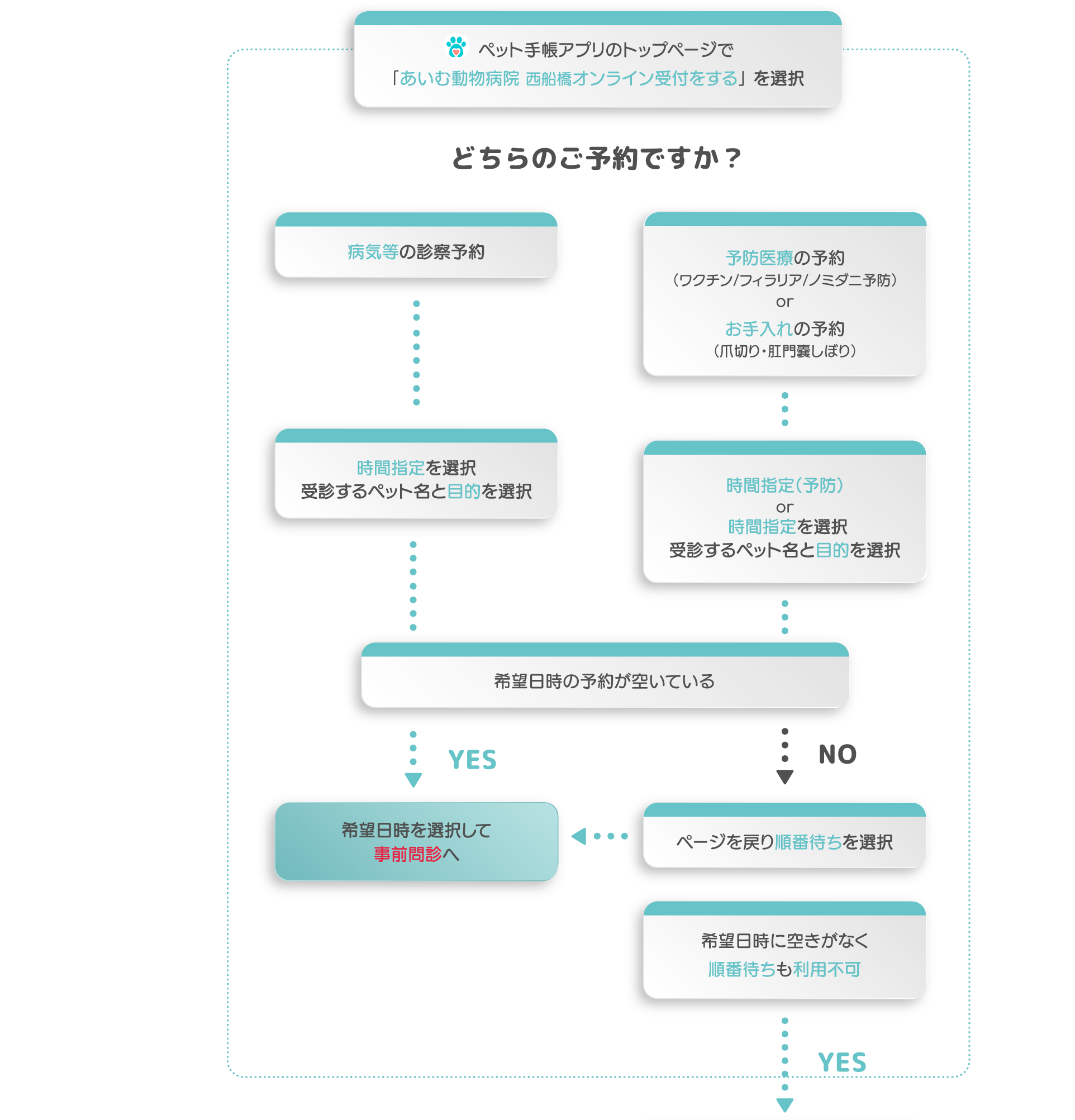 ペット手帳フロー