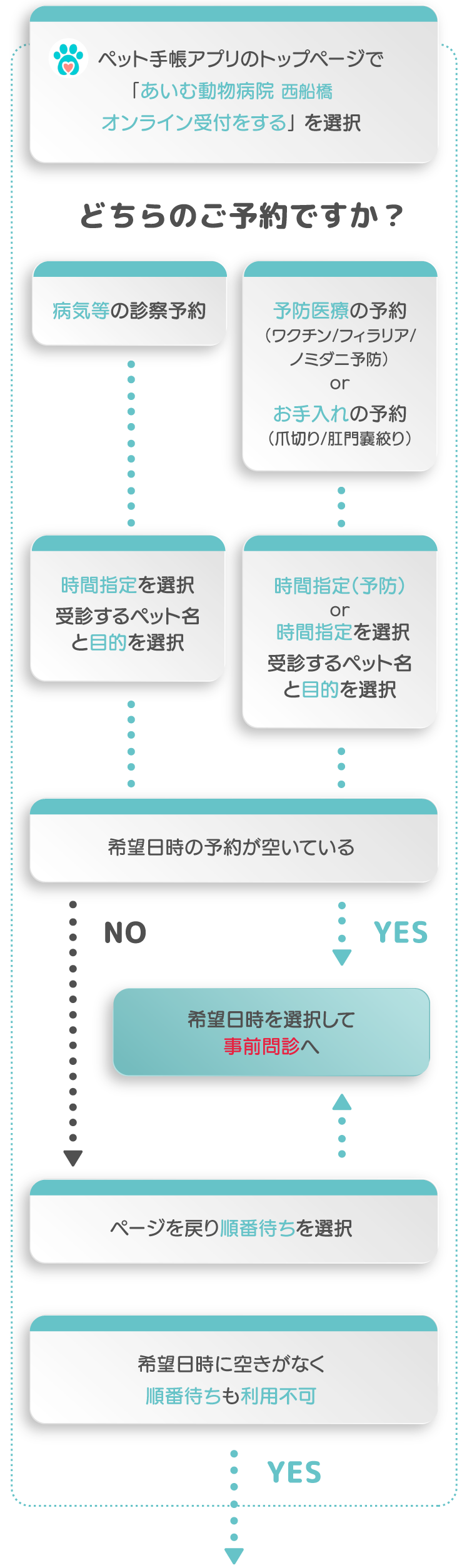 ペット手帳フロー